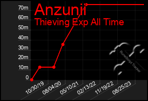 Total Graph of Anzunii