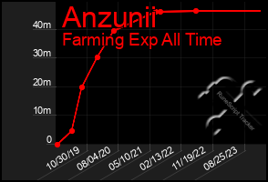 Total Graph of Anzunii