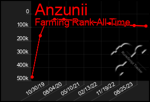 Total Graph of Anzunii