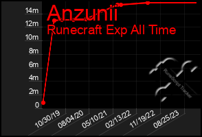 Total Graph of Anzunii