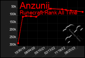 Total Graph of Anzunii