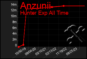 Total Graph of Anzunii