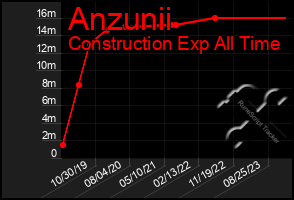 Total Graph of Anzunii