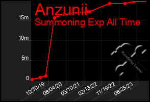 Total Graph of Anzunii