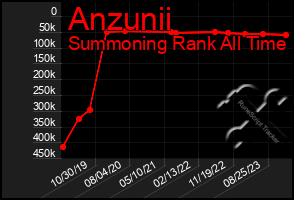 Total Graph of Anzunii