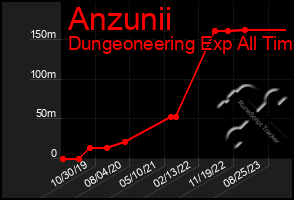 Total Graph of Anzunii