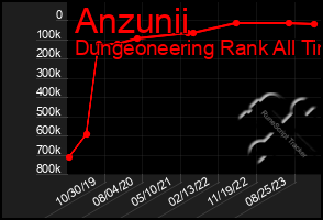 Total Graph of Anzunii