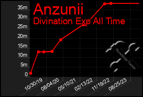 Total Graph of Anzunii