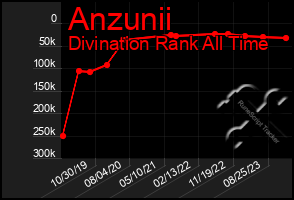 Total Graph of Anzunii