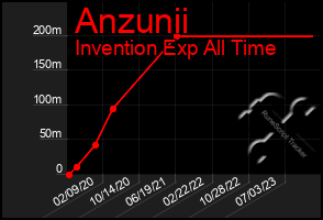 Total Graph of Anzunii