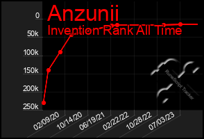 Total Graph of Anzunii