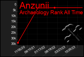 Total Graph of Anzunii