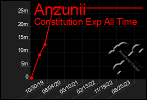 Total Graph of Anzunii