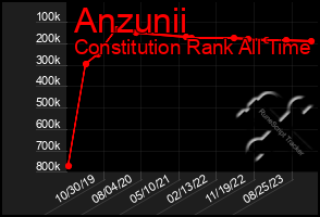 Total Graph of Anzunii