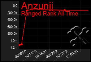 Total Graph of Anzunii