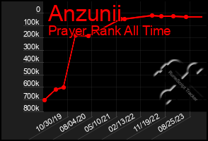 Total Graph of Anzunii