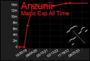 Total Graph of Anzunii