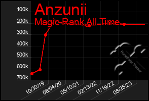 Total Graph of Anzunii