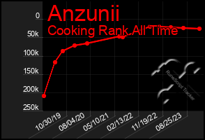 Total Graph of Anzunii