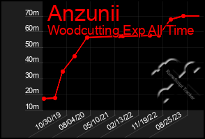 Total Graph of Anzunii