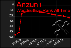 Total Graph of Anzunii