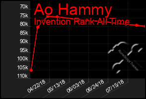Total Graph of Ao Hammy