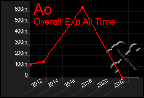 Total Graph of Ao