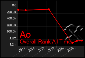 Total Graph of Ao