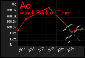 Total Graph of Ao