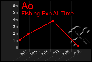 Total Graph of Ao