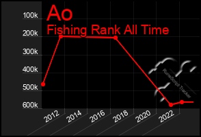 Total Graph of Ao