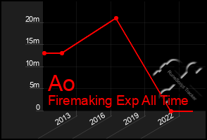 Total Graph of Ao