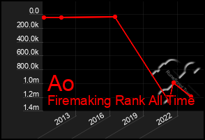 Total Graph of Ao