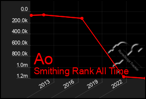 Total Graph of Ao