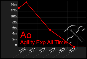 Total Graph of Ao