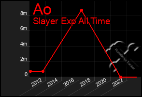 Total Graph of Ao