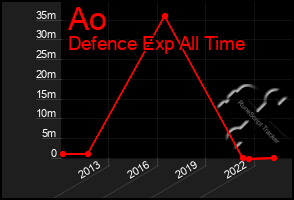 Total Graph of Ao