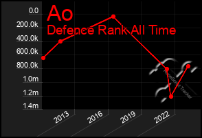 Total Graph of Ao