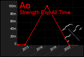 Total Graph of Ao