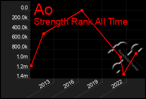 Total Graph of Ao