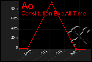 Total Graph of Ao