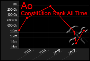 Total Graph of Ao