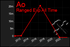 Total Graph of Ao