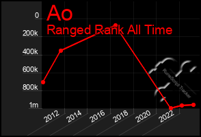 Total Graph of Ao