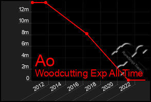 Total Graph of Ao