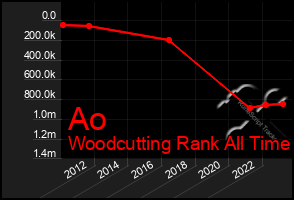 Total Graph of Ao