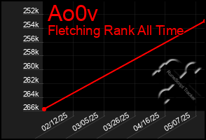 Total Graph of Ao0v