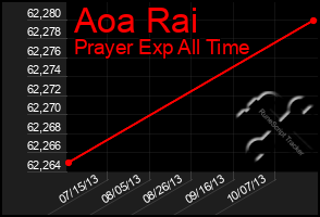 Total Graph of Aoa Rai