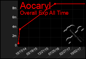 Total Graph of Aocaryl