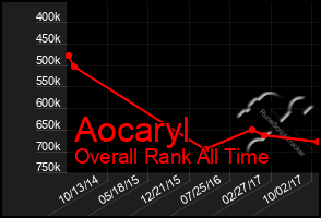 Total Graph of Aocaryl